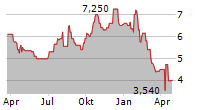 MAGELLAN FINANCIAL GROUP LIMITED Chart 1 Jahr