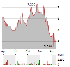 MAGELLAN FINANCIAL Aktie Chart 1 Jahr