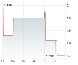 MAGELLAN FINANCIAL GROUP LIMITED Chart 1 Jahr