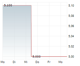 MAGELLAN FINANCIAL GROUP LIMITED Chart 1 Jahr