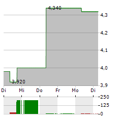 MAGELLAN FINANCIAL Aktie 5-Tage-Chart