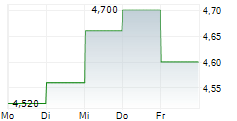 MAGELLAN FINANCIAL GROUP LIMITED 5-Tage-Chart