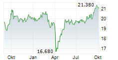 MAGELLAN SICAV Chart 1 Jahr