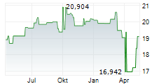 MAGELLAN SICAV Chart 1 Jahr