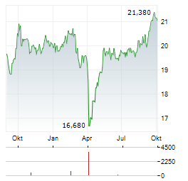 MAGELLAN SICAV Aktie Chart 1 Jahr