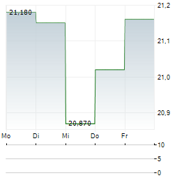 MAGELLAN SICAV Aktie 5-Tage-Chart