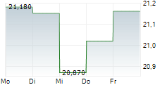 MAGELLAN SICAV 5-Tage-Chart