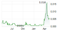 MAGFORCE AG Chart 1 Jahr