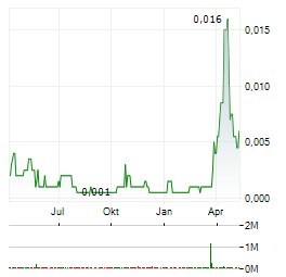 MAGFORCE AG Jahres Chart