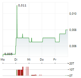 MAGFORCE Aktie 5-Tage-Chart