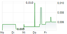 MAGFORCE AG 5-Tage-Chart