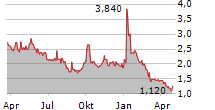 MAGIC EMPIRE GLOBAL LIMITED Chart 1 Jahr