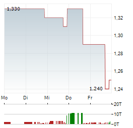 MAGIC EMPIRE GLOBAL Aktie 5-Tage-Chart