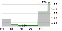 MAGIC EMPIRE GLOBAL LIMITED 5-Tage-Chart