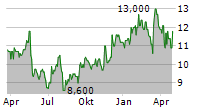 MAGIC SOFTWARE ENTERPRISES LTD Chart 1 Jahr