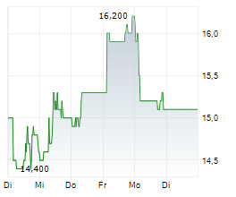 MAGIC SOFTWARE ENTERPRISES LTD Chart 1 Jahr