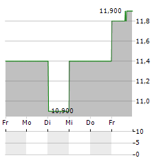 MAGIC SOFTWARE Aktie 5-Tage-Chart