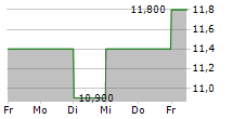 MAGIC SOFTWARE ENTERPRISES LTD 5-Tage-Chart