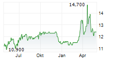 MAGIS SPA Chart 1 Jahr