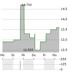 MAGIS Aktie 5-Tage-Chart