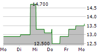 MAGIS SPA 5-Tage-Chart