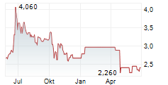 MAGLE CHEMOSWED HOLDING AB Chart 1 Jahr