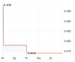 MAGLE CHEMOSWED HOLDING AB Chart 1 Jahr
