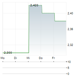 MAGLE CHEMOSWED Aktie 5-Tage-Chart