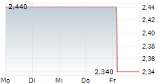 MAGLE CHEMOSWED HOLDING AB 5-Tage-Chart