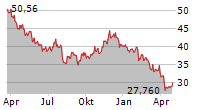 MAGNA INTERNATIONAL INC Chart 1 Jahr