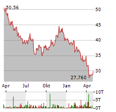 MAGNA INTERNATIONAL Aktie Chart 1 Jahr