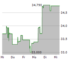 MAGNA INTERNATIONAL INC Chart 1 Jahr