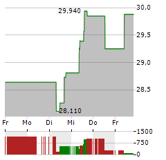 MAGNA INTERNATIONAL Aktie 5-Tage-Chart