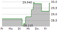 MAGNA INTERNATIONAL INC 5-Tage-Chart