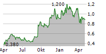 MAGNA MINING INC Chart 1 Jahr