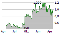 MAGNA MINING INC Chart 1 Jahr