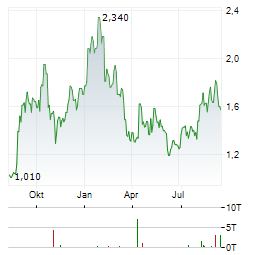 MAGNA MINING INC Aktie Chart 1 Jahr