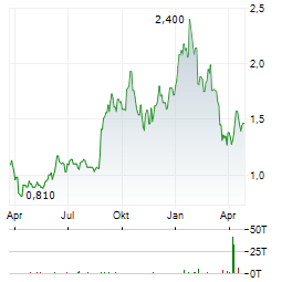 MAGNA MINING INC Aktie Chart 1 Jahr