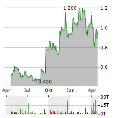 MAGNA MINING INC Aktie Chart 1 Jahr