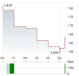 MAGNA MINING INC Aktie 5-Tage-Chart