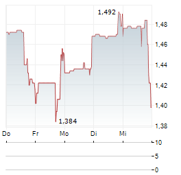 MAGNA MINING INC Aktie 5-Tage-Chart