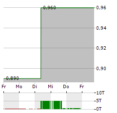 MAGNA MINING INC Aktie 5-Tage-Chart