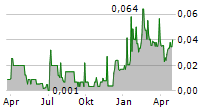 MAGNA TERRA MINERALS INC Chart 1 Jahr