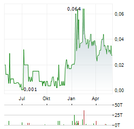 MAGNA TERRA MINERALS Aktie Chart 1 Jahr