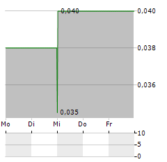 MAGNA TERRA MINERALS Aktie 5-Tage-Chart