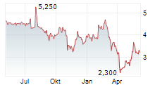 MAGNACHIP SEMICONDUCTOR CORPORATION Chart 1 Jahr