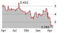 MAGNACHIP SEMICONDUCTOR CORPORATION Chart 1 Jahr