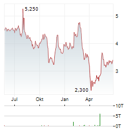 MAGNACHIP Aktie Chart 1 Jahr