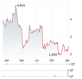 MAGNACHIP Aktie Chart 1 Jahr