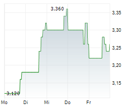 MAGNACHIP SEMICONDUCTOR CORPORATION Chart 1 Jahr